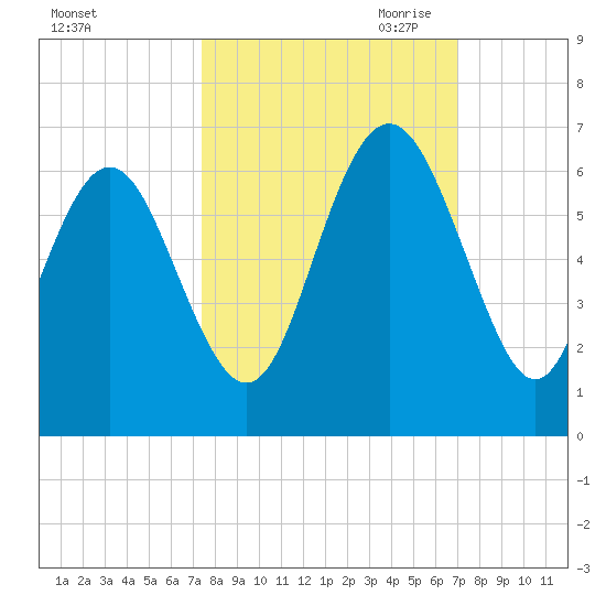 Daymark 173 tide chart for Friday, October 11, 2024