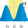 Daymark 173 tide chart for Sunday, October 13, 2024
