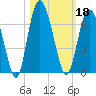 Daymark 173 tide chart for Friday, October 18, 2024