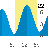 Daymark 173 tide chart for Tuesday, October 22, 2024