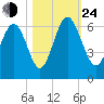Daymark 173 tide chart for Thursday, October 24, 2024