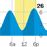 Daymark 173 tide chart for Saturday, October 26, 2024