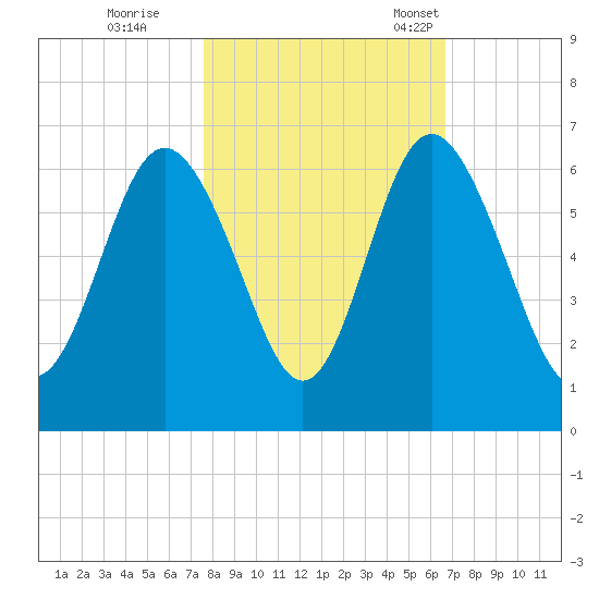 Daymark 173 tide chart for Sunday, October 27, 2024