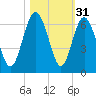 Daymark 173 tide chart for Thursday, October 31, 2024