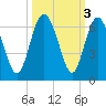 Daymark 173 tide chart for Thursday, October 3, 2024