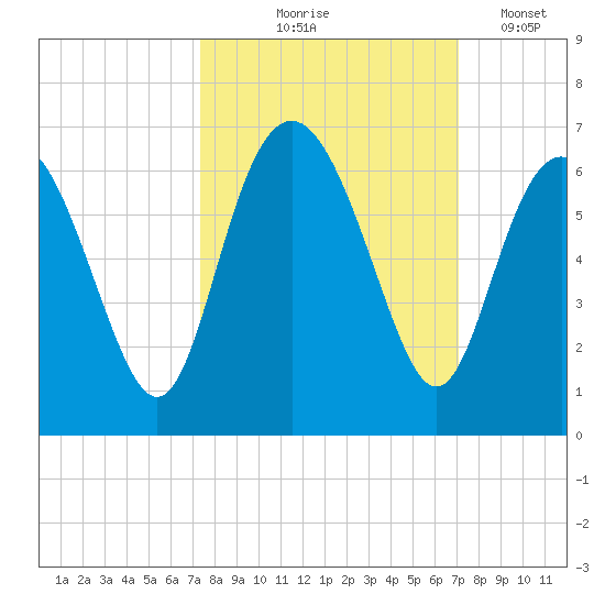 Daymark 173 tide chart for Sunday, October 6, 2024