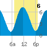 Daymark 173 tide chart for Sunday, October 6, 2024