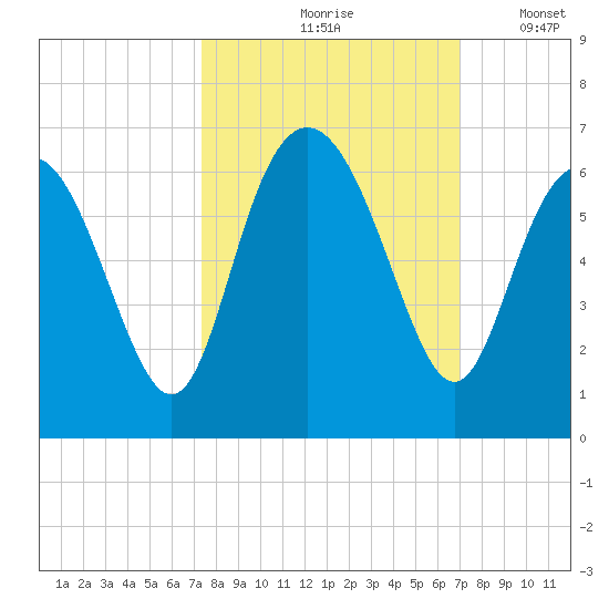 Daymark 173 tide chart for Monday, October 7, 2024