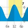 Daymark 173 tide chart for Monday, October 7, 2024