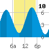 Daymark 173 tide chart for Sunday, November 10, 2024