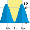 Daymark 173 tide chart for Tuesday, November 12, 2024
