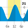 Daymark 173 tide chart for Thursday, November 21, 2024