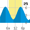 Daymark 173 tide chart for Monday, November 25, 2024
