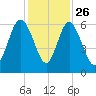 Daymark 173 tide chart for Tuesday, November 26, 2024