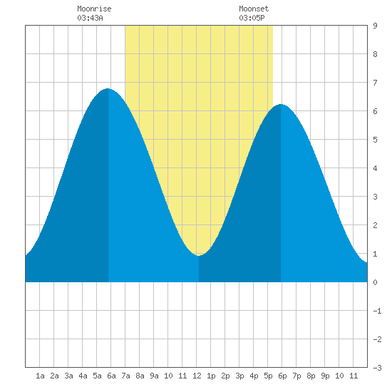 Daymark 173 tide chart for Wednesday, November 27, 2024