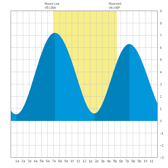 Daymark 173 tide chart for Friday, November 29, 2024