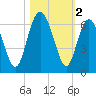 Daymark 173 tide chart for Saturday, November 2, 2024