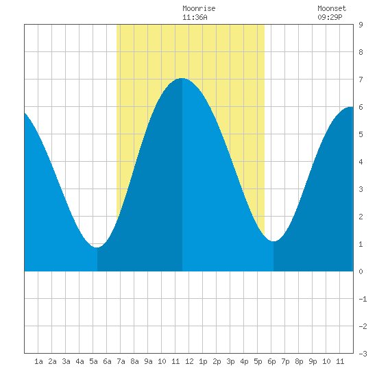 Daymark 173 tide chart for Wednesday, November 6, 2024