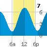 Daymark 173 tide chart for Thursday, November 7, 2024