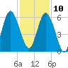 Daymark 173 tide chart for Tuesday, December 10, 2024