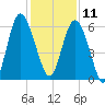 Daymark 173 tide chart for Wednesday, December 11, 2024
