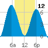 Daymark 173 tide chart for Thursday, December 12, 2024