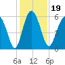 Daymark 173 tide chart for Thursday, December 19, 2024