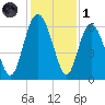 Daymark 173 tide chart for Sunday, December 1, 2024