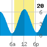 Daymark 173 tide chart for Friday, December 20, 2024