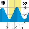 Daymark 173 tide chart for Sunday, December 22, 2024