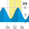 Daymark 173 tide chart for Monday, December 23, 2024