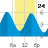 Daymark 173 tide chart for Tuesday, December 24, 2024