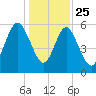 Daymark 173 tide chart for Wednesday, December 25, 2024