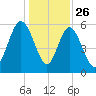 Daymark 173 tide chart for Thursday, December 26, 2024