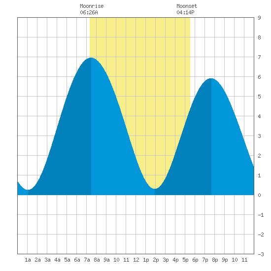 Daymark 173 tide chart for Sunday, December 29, 2024