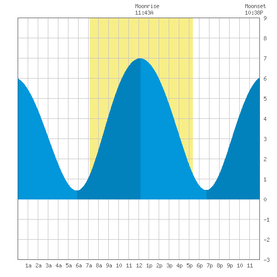 Daymark 173 tide chart for Friday, December 6, 2024