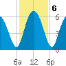 Daymark 173 tide chart for Friday, December 6, 2024