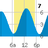 Daymark 173 tide chart for Saturday, December 7, 2024