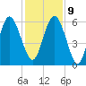 Daymark 173 tide chart for Monday, December 9, 2024
