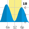 Daymark 173 tide chart for Friday, January 10, 2025