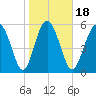 Daymark 173 tide chart for Saturday, January 18, 2025