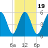 Daymark 173 tide chart for Sunday, January 19, 2025