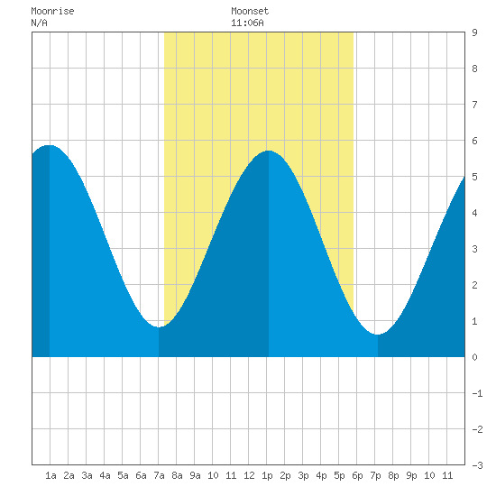 Daymark 173 tide chart for Monday, January 20, 2025