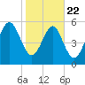 Daymark 173 tide chart for Wednesday, January 22, 2025