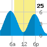 Daymark 173 tide chart for Saturday, January 25, 2025