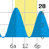 Daymark 173 tide chart for Tuesday, January 28, 2025