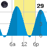 Daymark 173 tide chart for Wednesday, January 29, 2025