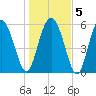 Daymark 173 tide chart for Sunday, January 5, 2025