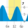 Daymark 173 tide chart for Tuesday, January 7, 2025