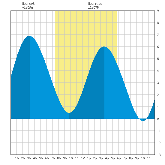 Daymark 173 tide chart for Wednesday, January 8, 2025